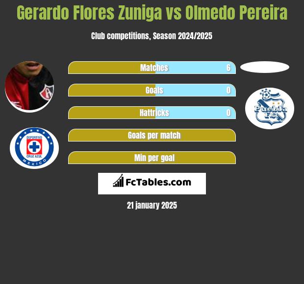 Gerardo Flores Zuniga vs Olmedo Pereira h2h player stats