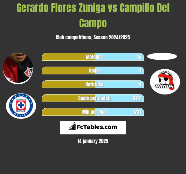 Gerardo Flores Zuniga vs Campillo Del Campo h2h player stats