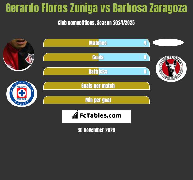 Gerardo Flores Zuniga vs Barbosa Zaragoza h2h player stats