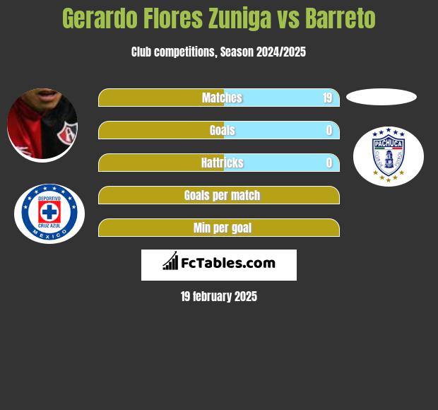 Gerardo Flores Zuniga vs Barreto h2h player stats