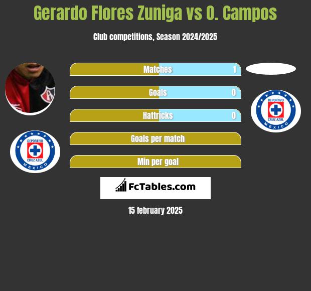 Gerardo Flores Zuniga vs O. Campos h2h player stats