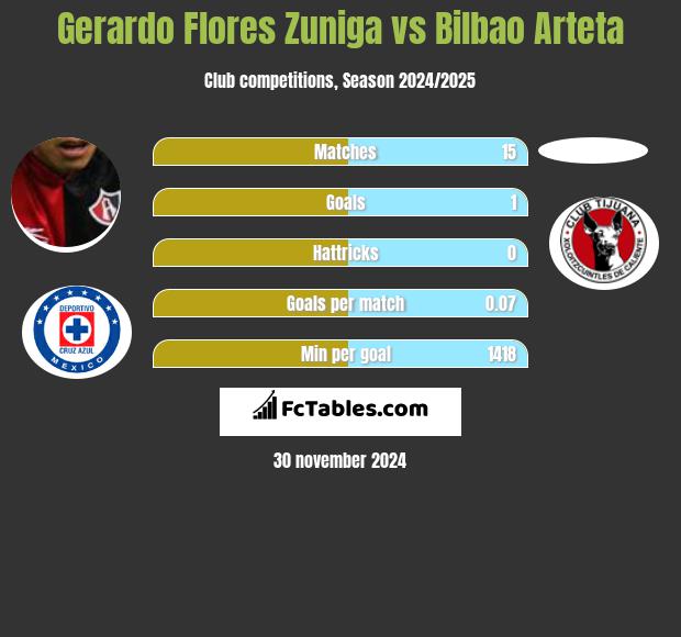 Gerardo Flores Zuniga vs Bilbao Arteta h2h player stats