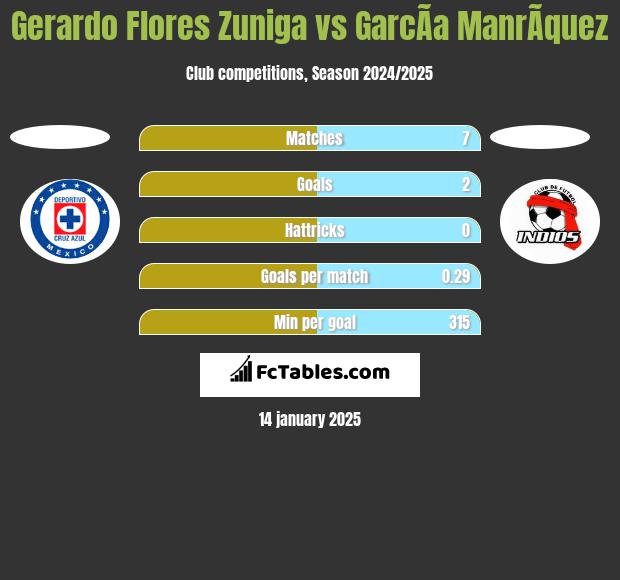 Gerardo Flores Zuniga vs GarcÃ­a ManrÃ­quez h2h player stats