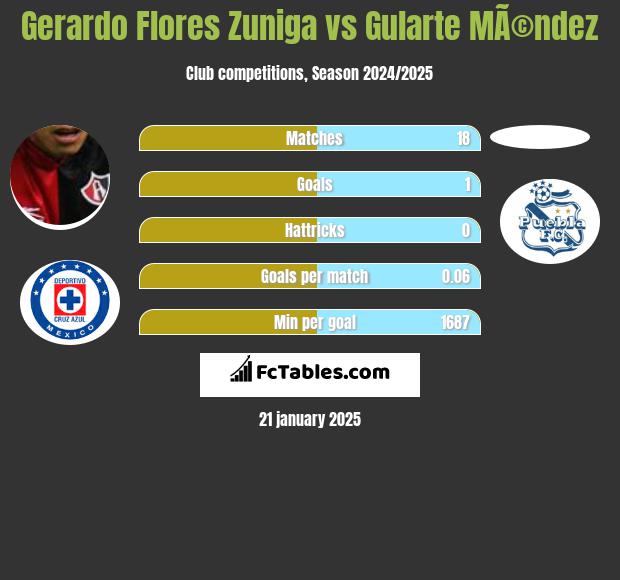 Gerardo Flores Zuniga vs Gularte MÃ©ndez h2h player stats