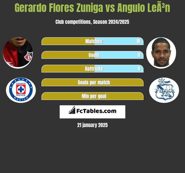 Gerardo Flores Zuniga vs Angulo LeÃ³n h2h player stats