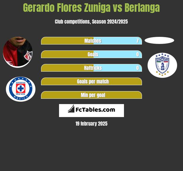 Gerardo Flores Zuniga vs Berlanga h2h player stats