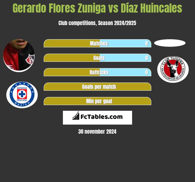 Gerardo Flores Zuniga vs Díaz Huincales h2h player stats