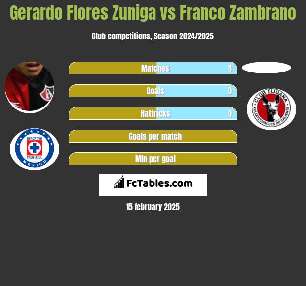 Gerardo Flores Zuniga vs Franco Zambrano h2h player stats