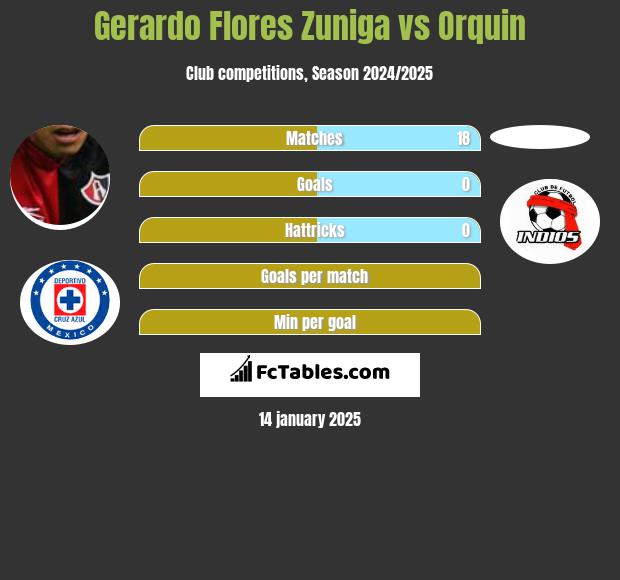 Gerardo Flores Zuniga vs Orquin h2h player stats