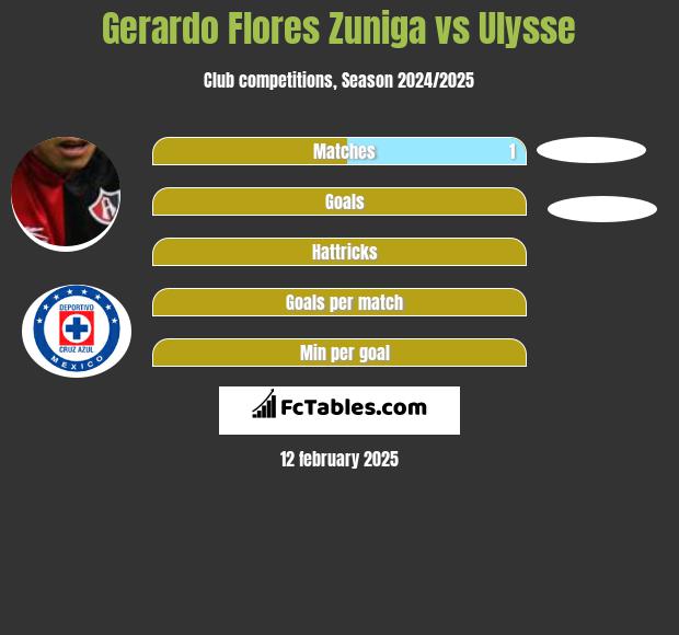 Gerardo Flores Zuniga vs Ulysse h2h player stats