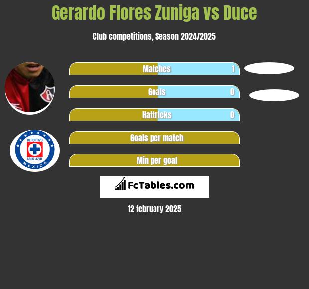 Gerardo Flores Zuniga vs Duce h2h player stats