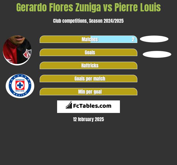 Gerardo Flores Zuniga vs Pierre Louis h2h player stats