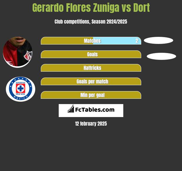 Gerardo Flores Zuniga vs Dort h2h player stats