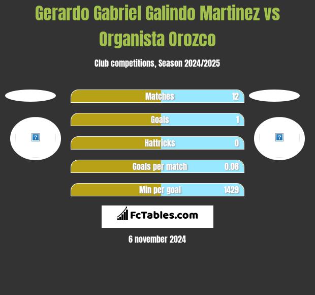 Gerardo Gabriel Galindo Martinez vs Organista Orozco h2h player stats