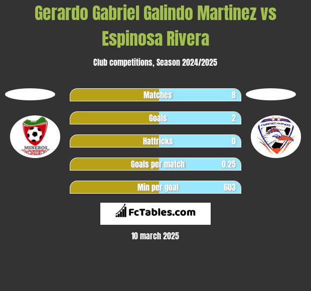 Gerardo Gabriel Galindo Martinez vs Espinosa Rivera h2h player stats