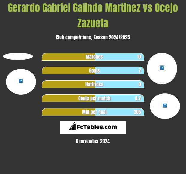 Gerardo Gabriel Galindo Martinez vs Ocejo Zazueta h2h player stats