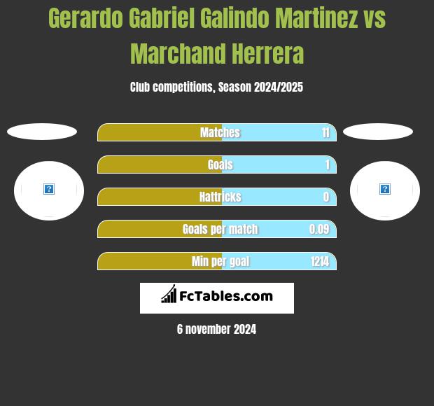 Gerardo Gabriel Galindo Martinez vs Marchand Herrera h2h player stats