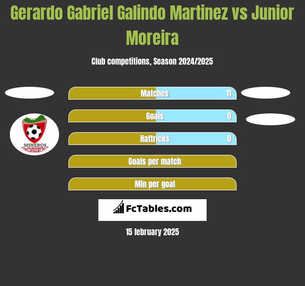 Gerardo Gabriel Galindo Martinez vs Junior Moreira h2h player stats