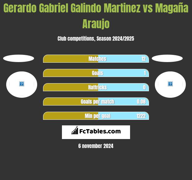 Gerardo Gabriel Galindo Martinez vs Magaña Araujo h2h player stats