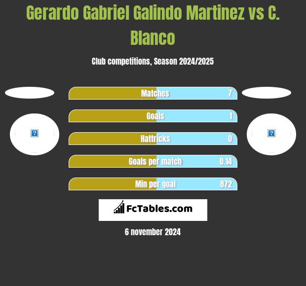 Gerardo Gabriel Galindo Martinez vs C. Blanco h2h player stats