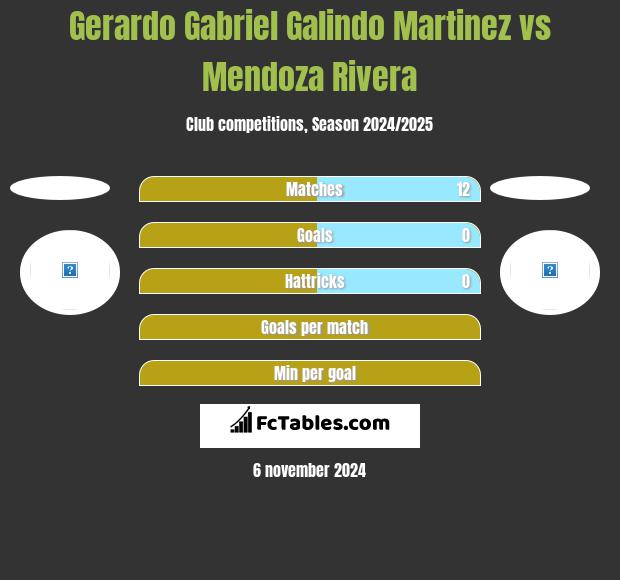 Gerardo Gabriel Galindo Martinez vs Mendoza Rivera h2h player stats