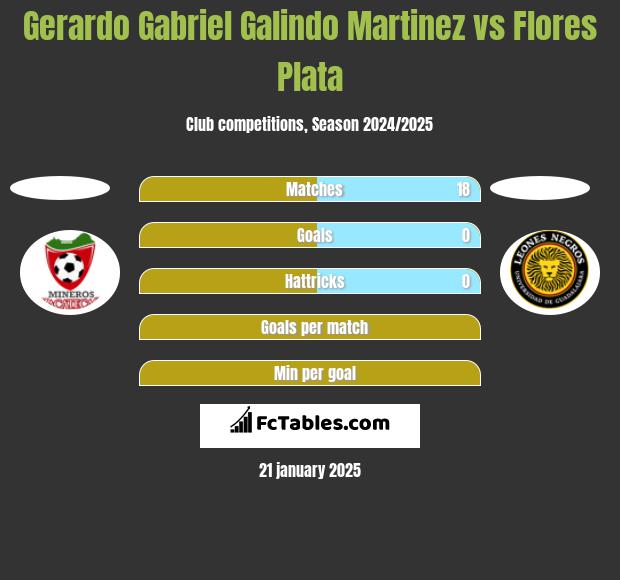 Gerardo Gabriel Galindo Martinez vs Flores Plata h2h player stats