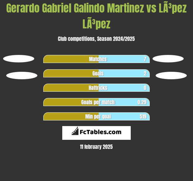 Gerardo Gabriel Galindo Martinez vs LÃ³pez LÃ³pez h2h player stats