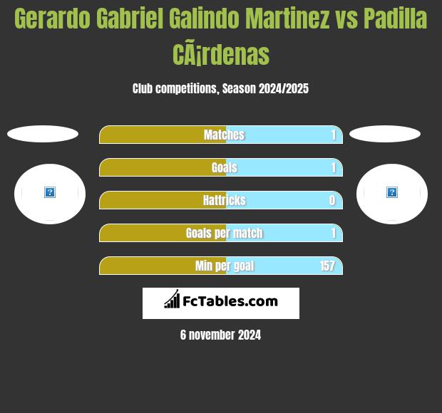 Gerardo Gabriel Galindo Martinez vs Padilla CÃ¡rdenas h2h player stats