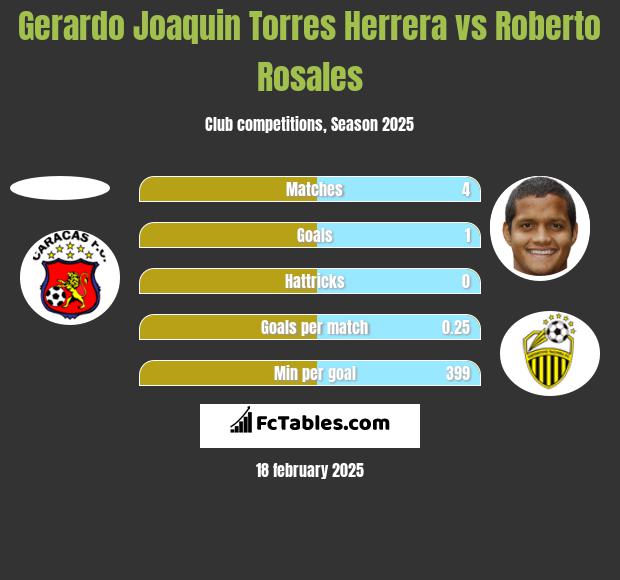 Gerardo Joaquin Torres Herrera vs Roberto Rosales h2h player stats