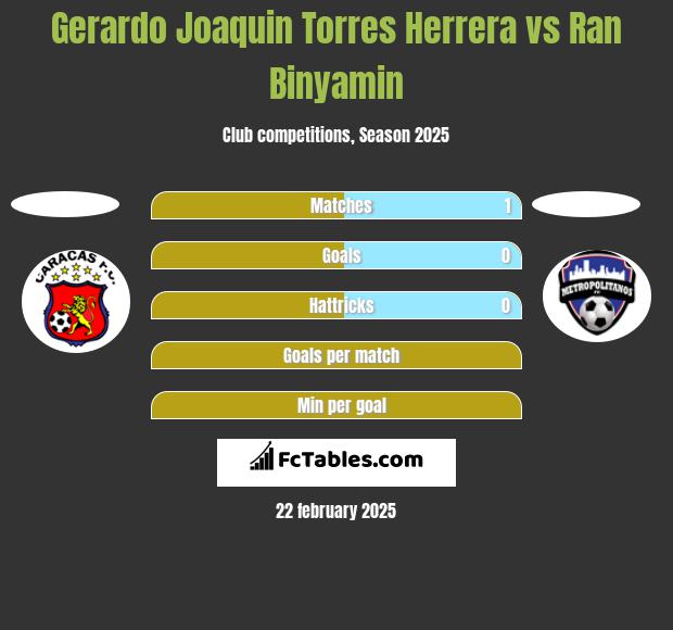 Gerardo Joaquin Torres Herrera vs Ran Binyamin h2h player stats