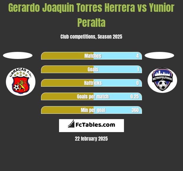 Gerardo Joaquin Torres Herrera vs Yunior Peralta h2h player stats