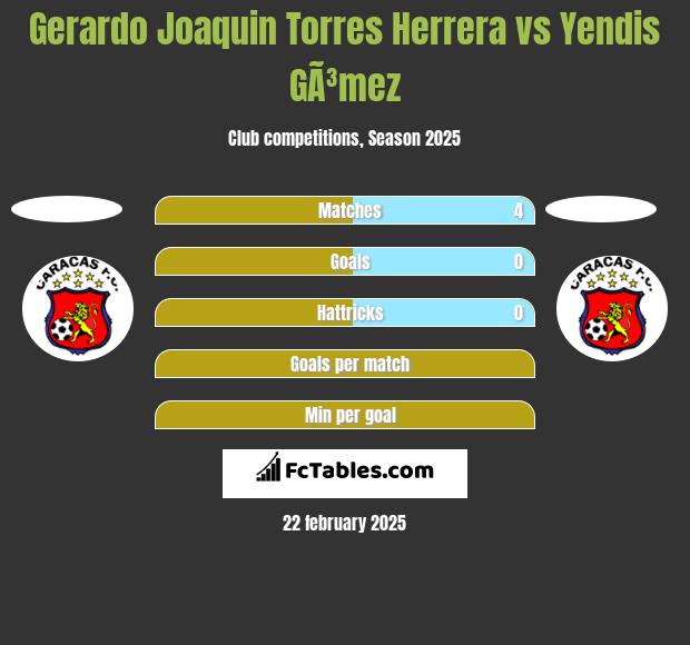 Gerardo Joaquin Torres Herrera vs Yendis GÃ³mez h2h player stats