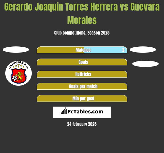 Gerardo Joaquin Torres Herrera vs Guevara Morales h2h player stats