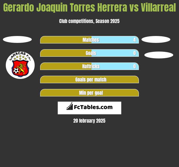 Gerardo Joaquin Torres Herrera vs Villarreal h2h player stats