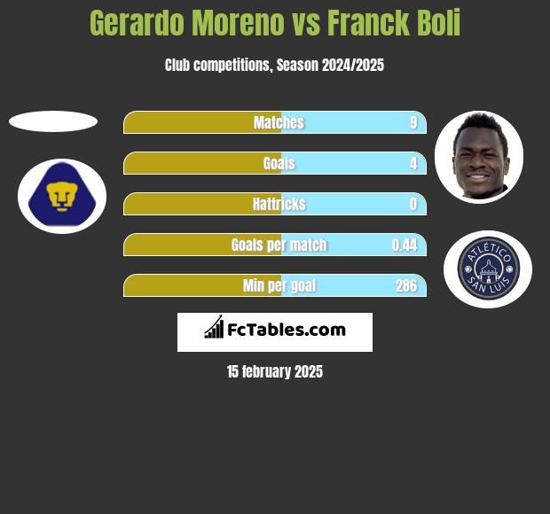 Gerardo Moreno vs Franck Boli h2h player stats