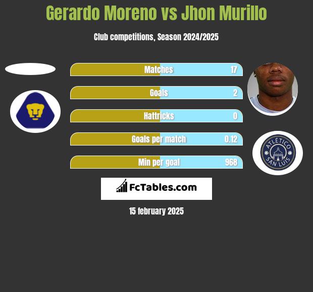 Gerardo Moreno vs Jhon Murillo h2h player stats