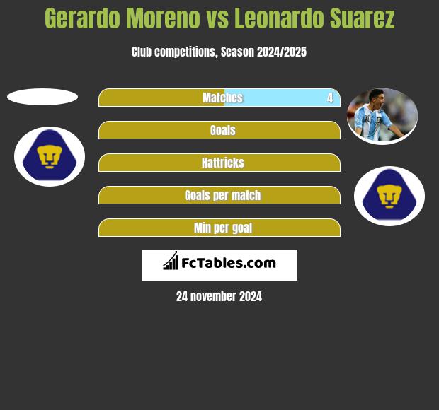 Gerardo Moreno vs Leonardo Suarez h2h player stats