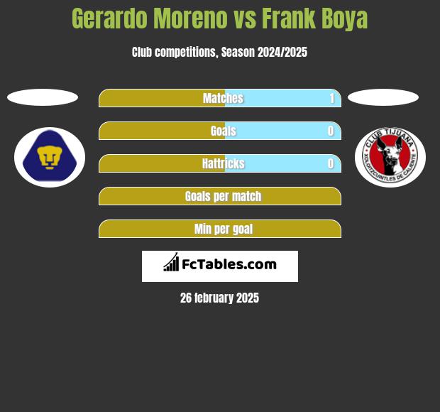 Gerardo Moreno vs Frank Boya h2h player stats