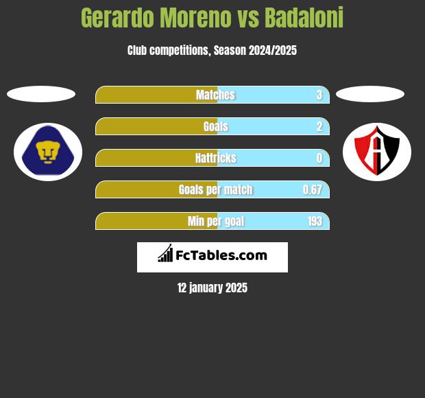 Gerardo Moreno vs Badaloni h2h player stats