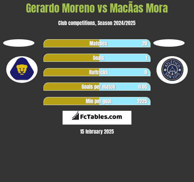 Gerardo Moreno vs MacÃ­as Mora h2h player stats