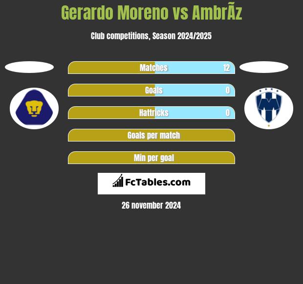 Gerardo Moreno vs AmbrÃ­z h2h player stats