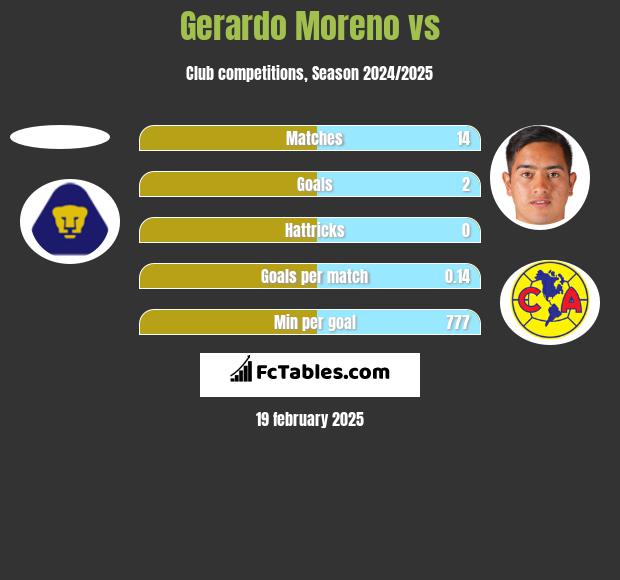 Gerardo Moreno vs  h2h player stats