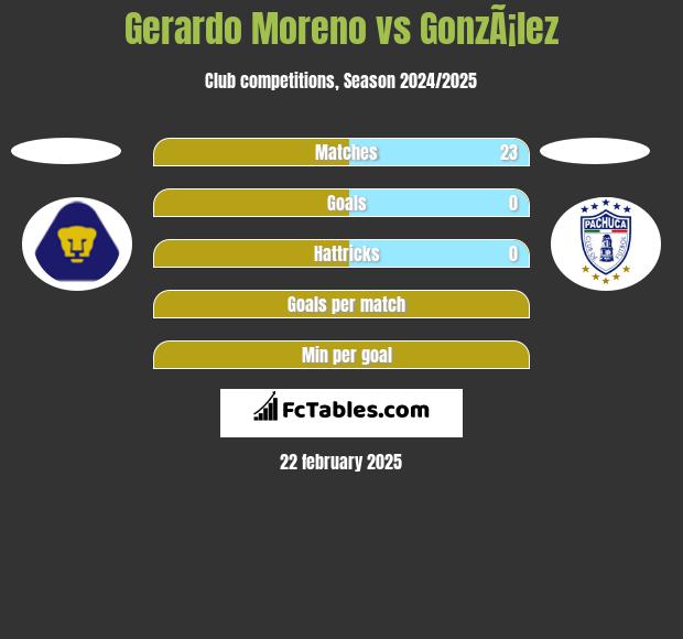 Gerardo Moreno vs GonzÃ¡lez h2h player stats