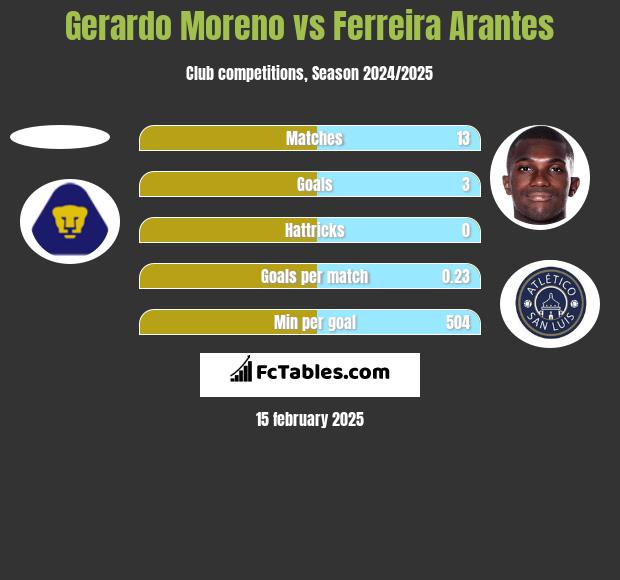 Gerardo Moreno vs Ferreira Arantes h2h player stats