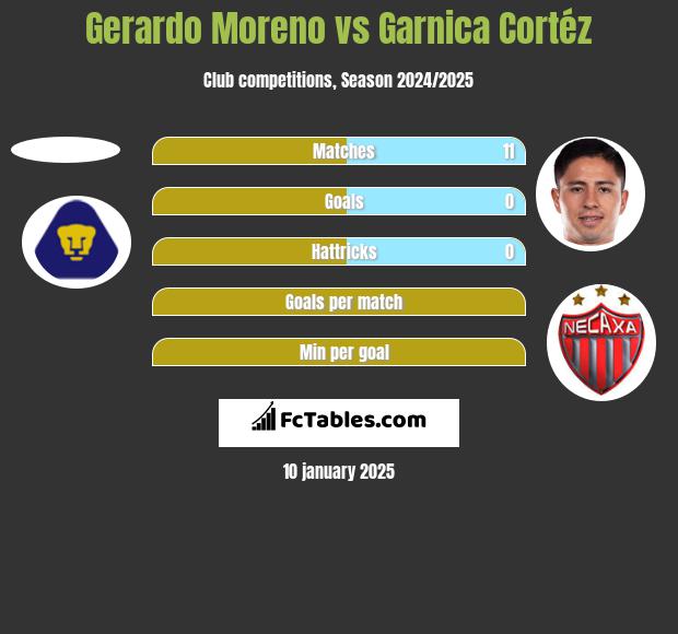 Gerardo Moreno vs Garnica Cortéz h2h player stats