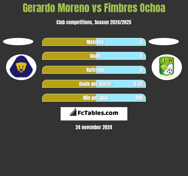 Gerardo Moreno vs Fimbres Ochoa h2h player stats