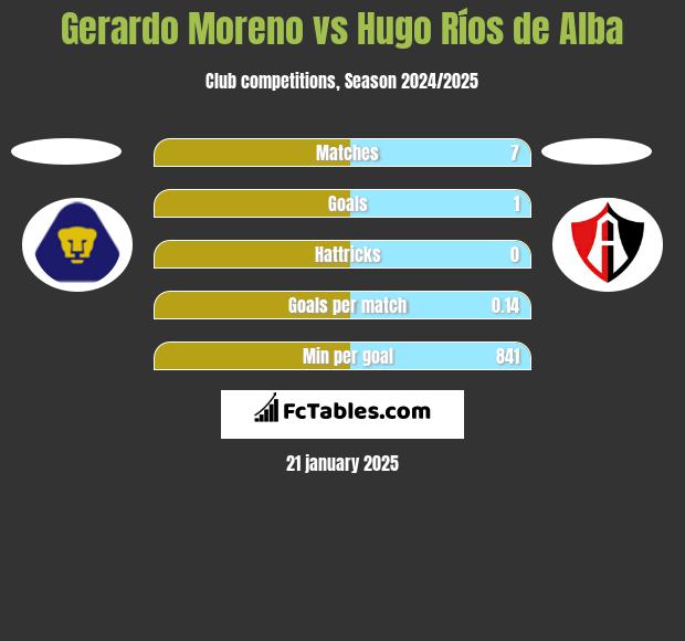 Gerardo Moreno vs Hugo Ríos de Alba h2h player stats