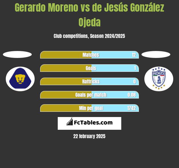 Gerardo Moreno vs de Jesús González Ojeda h2h player stats