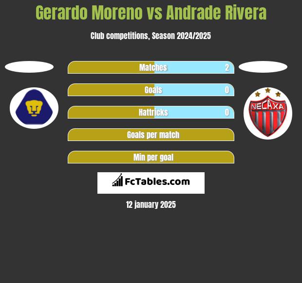 Gerardo Moreno vs Andrade Rivera h2h player stats