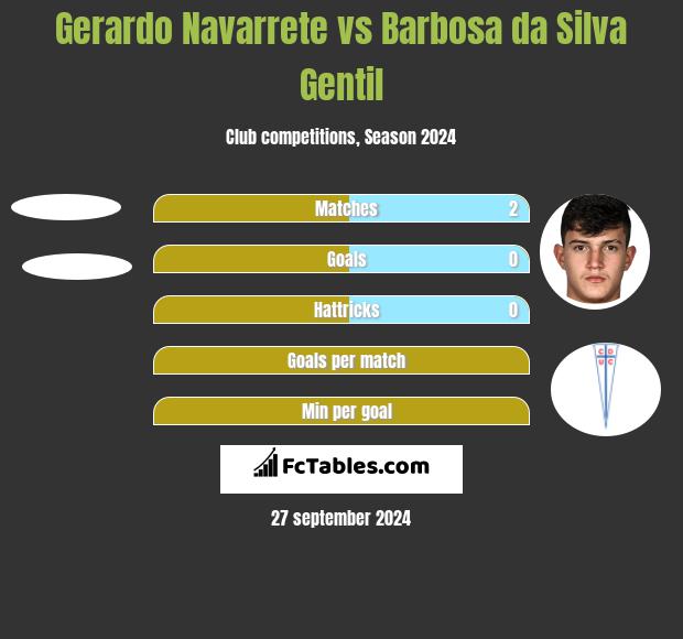 Gerardo Navarrete vs Barbosa da Silva Gentil h2h player stats